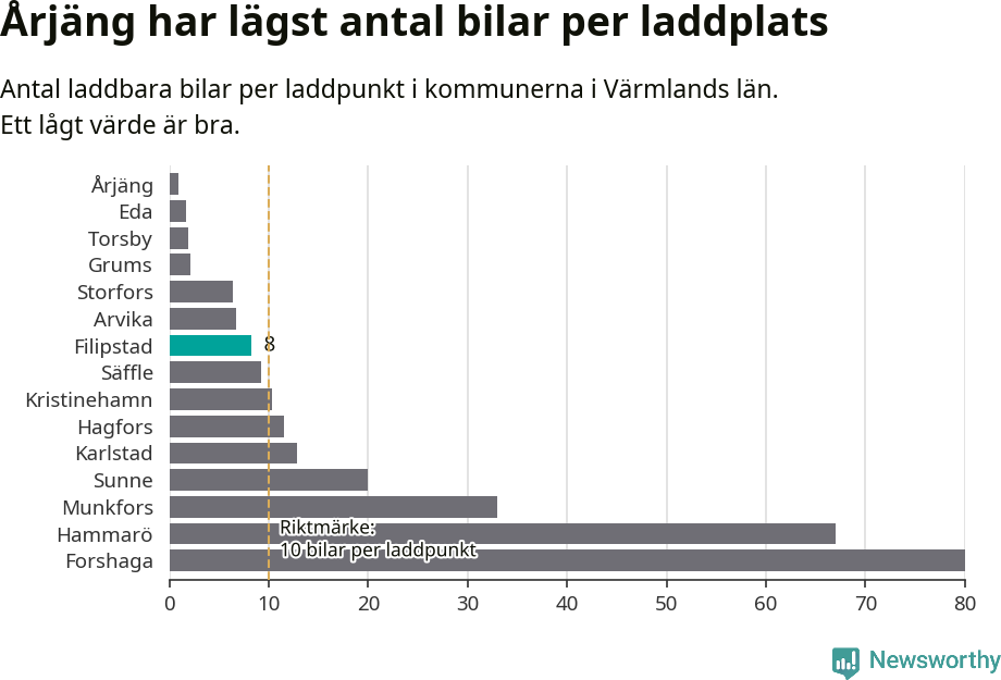 Graf: Antal laddplatser per laddbar bil i Värmlands län